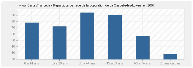 Répartition par âge de la population de La Chapelle-lès-Luxeuil en 2007